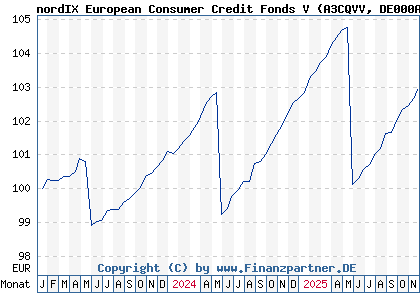 Chart: nordIX European Consumer Credit Fonds V (A3CQVV DE000A3CQVV6)