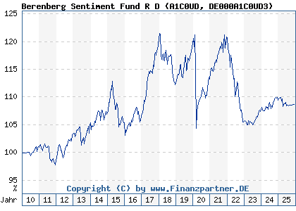 Chart: BerenbergSentimentFdRD (A1C0UD DE000A1C0UD3)