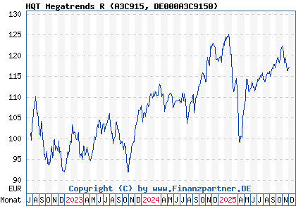 Chart: HQT Megatrends R (A3C915 DE000A3C9150)