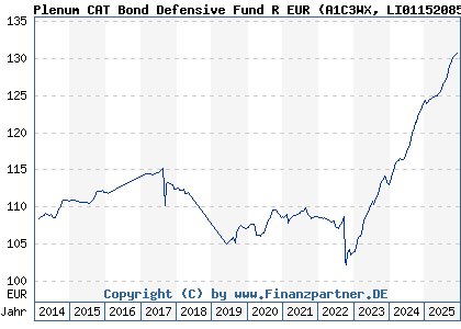 Chart: Plenum CAT Bond Defensive Fund R EUR (A1C3WX LI0115208543)