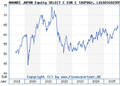 Chart: AMUNDI JAPAN Equity SELECT C EUR C (A2PDGX LU1923162355)