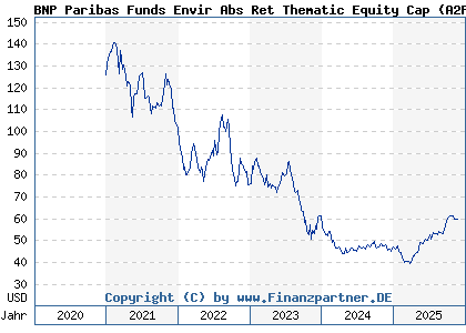 Chart: BNP Paribas Funds Envir Abs Ret Thematic Equity Cap (A2P88U LU2066067385)