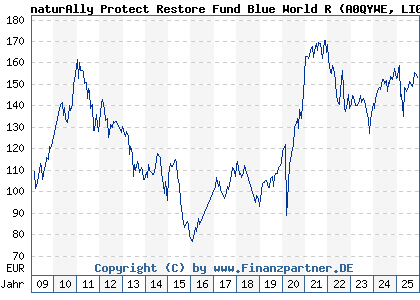 Chart: naturAlly Protect Restore Fund Blue World R (A0QYWE LI0038943051)