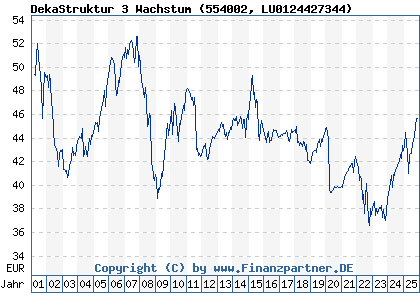 Chart: DekaStruktur 3 Wachstum (554002 LU0124427344)