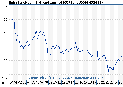 Chart: DekaStruktur ErtragPlus (989578 LU0098472433)