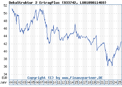 Chart: DekaStruktur 2 ErtragPlus (933742 LU0109011469)