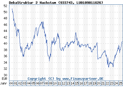 Chart: DekaStruktur 2 Wachstum (933743 LU0109011626)