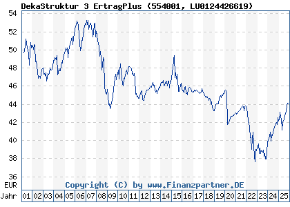 Chart: DekaStruktur 3 ErtragPlus (554001 LU0124426619)