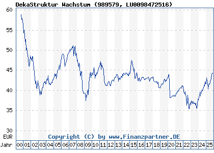 Chart: DekaStruktur Wachstum (989579 LU0098472516)