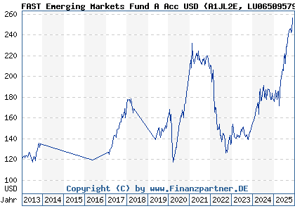 Chart: FAST Emerging Markets Fund A Acc USD (A1JL2E LU0650957938)