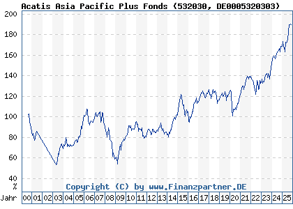 Chart: Acatis Asia Pacific Plus Fonds (532030 DE0005320303)