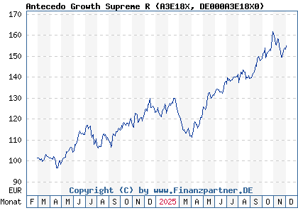 Chart: Antecedo Growth Supreme R (A3E18X DE000A3E18X0)
