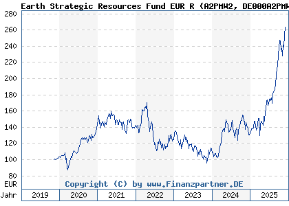 Chart: Earth Strategic Resources Fund EUR R (A2PMW2 DE000A2PMW29)