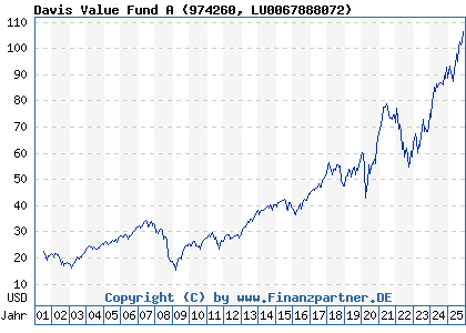 Chart: Davis Value Fund A (974260 LU0067888072)