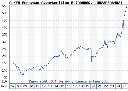 Chart: ALKEN European Opportunities R (A0H06Q LU0235308482)