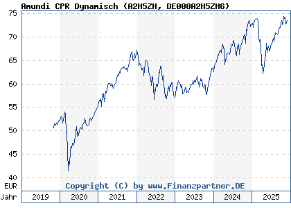 Chart: Amundi CPR Dynamisch (A2H5ZH DE000A2H5ZH6)