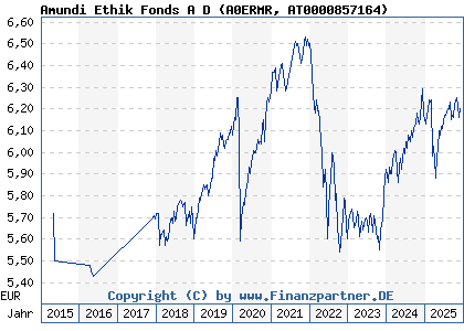 Chart: Amundi Ethik Fonds A D (A0ERMR AT0000857164)