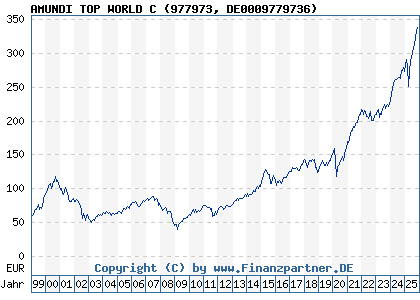 Chart: AMUNDI TOP WORLD C (977973 DE0009779736)