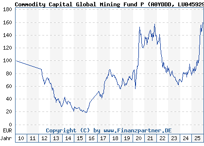 Chart: Commodity Capital Global Mining Fund P (A0YDDD LU0459291166)