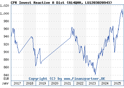Chart: CPR Invest Reactive A Dist (A14QWW LU1203020943)