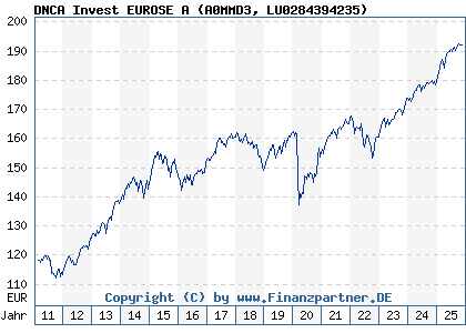 Chart: DNCA Invest EUROSE A (A0MMD3 LU0284394235)
