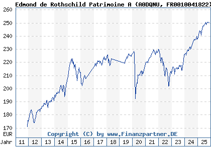 Chart: Edmond de Rothschild Patrimoine A (A0DQNU FR0010041822)