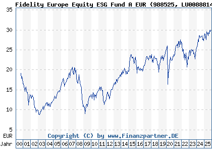 Chart: Fidelity Europe Equity ESG Fund A EUR (988525 LU0088814487)