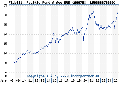 Chart: Fidelity Pacific Fund A Acc EUR (A0Q7NX LU0368678339)