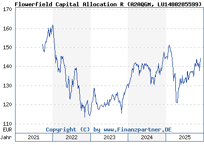 Chart: Flowerfield Capital Allocation R (A2AQGM LU1480285599)
