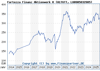Chart: Fortezza Finanz Aktienwerk R (A1T6TT LU0905832985)