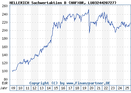 Chart: HELLERICH Sachwertaktien B (HAFX0R LU0324420727)
