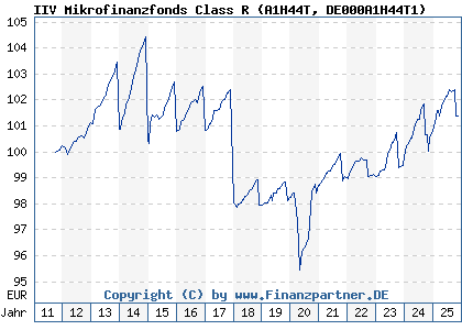 Chart: IIV Mikrofinanzfonds Class R (A1H44T DE000A1H44T1)