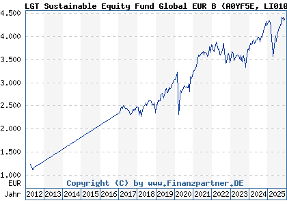 Chart: LGT Sustainable Equity Fund Global EUR B (A0YF5E LI0106892966)