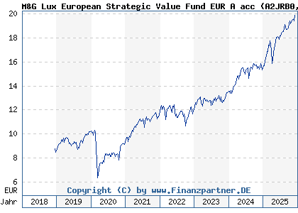 Chart: M&G Lux European Strategic Value Fund EUR A acc (A2JRB0 LU1670707527)