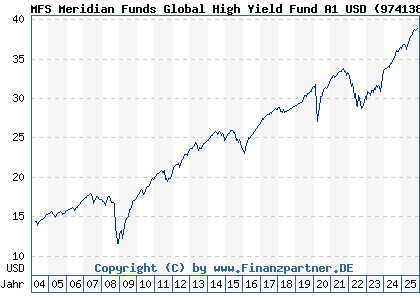 Chart: MFS Meridian Funds Global High Yield Fund A1 USD (974138 LU0035377810)