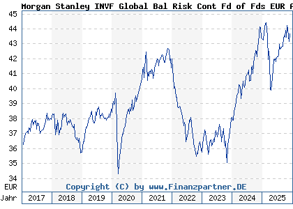 Chart: Morgan Stanley INVF Global Bal Risk Cont Fd of Fds EUR A (A1JM8Q LU0694238501)