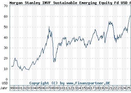 Chart: Morgan Stanley INVF Sustainable Emerging Equity Fd USD A (986719 LU0073229840)