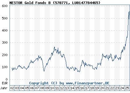 Chart: NESTOR Gold Fonds B (570771 LU0147784465)