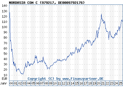 Chart: NORDASIA COM C (979217 DE0009792176)