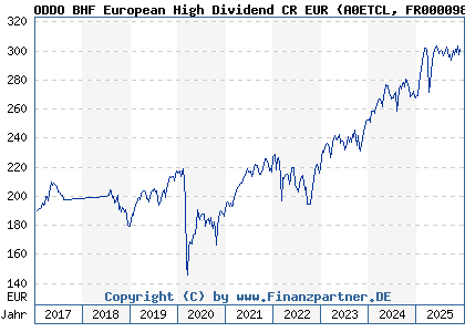 Chart: ODDO BHF European High Dividend CR EUR (A0ETCL FR0000989758)