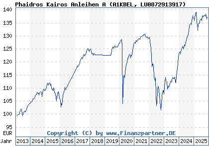 Chart: Phaidros Kairos Anleihen A (A1KBEL LU0872913917)