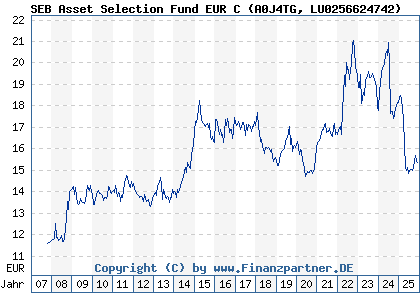 Chart: SEB Asset Selection Fund EUR C (A0J4TG LU0256624742)