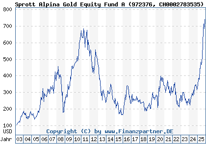 Chart: Sprott Alpina Gold Equity Fund A (972376 CH0002783535)
