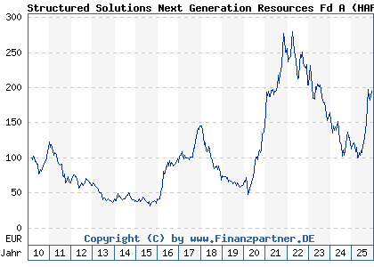 Chart: Structured Solutions Next Generation Resources Fd A (HAFX4V LU0470205575)