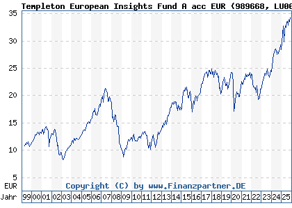 Chart: Templeton European Insights Fund A acc EUR (989668 LU0093666013)