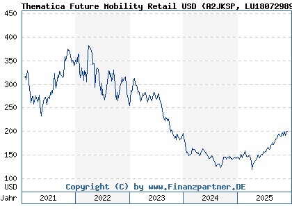 Chart: Thematica Future Mobility Retail USD (A2JKSP LU1807298952)