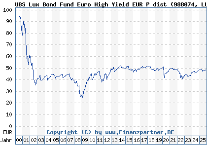 Chart: UBS Lux Bond Fund Euro High Yield EUR P dist (988074 LU0085995990)