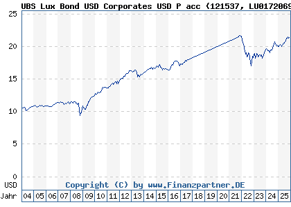 Chart: UBS Lux Bond USD Corporates USD P acc (121537 LU0172069584)