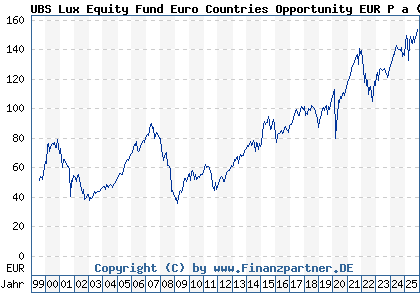 Chart: UBS Lux Equity Fund Euro Countries Opportunity EUR P a (988066 LU0085870433)