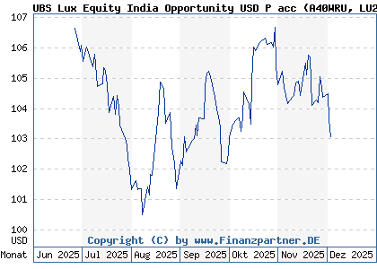 Chart: UBS Lux Equity India Opportunity USD P acc (A40WRU LU2924885218)